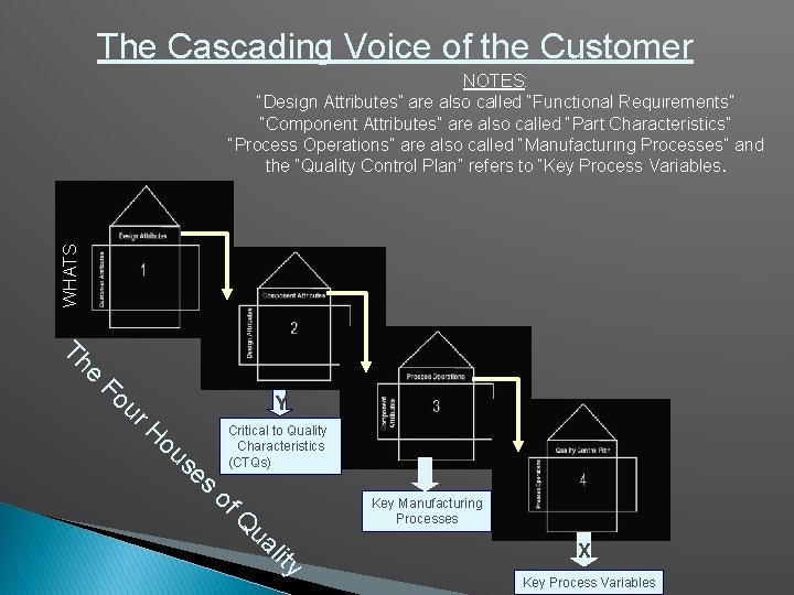 The Cascading Voice of the Customer WHATS NOTES: “Design Attributes” are also called “Functional