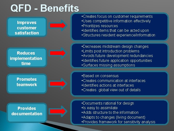 QFD - Benefits Improves customer satisfaction Reduces implementation time Promotes teamwork Provides documentation •