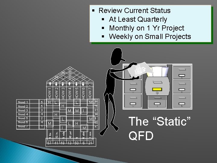 § Review Current Status § At Least Quarterly § Monthly on 1 Yr Project