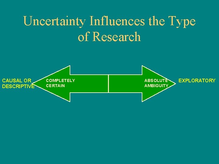 Uncertainty Influences the Type of Research CAUSAL OR DESCRIPTIVE COMPLETELY CERTAIN ABSOLUTE AMBIGUITY EXPLORATORY