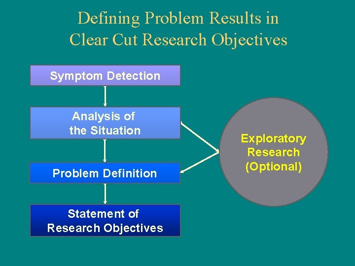 Defining Problem Results in Clear Cut Research Objectives Symptom Detection Analysis of the Situation