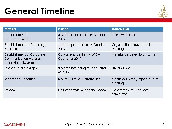 General Timeline Matters Period Deliverable Establishment of SOP/Framework 3 Month Period from 1 st