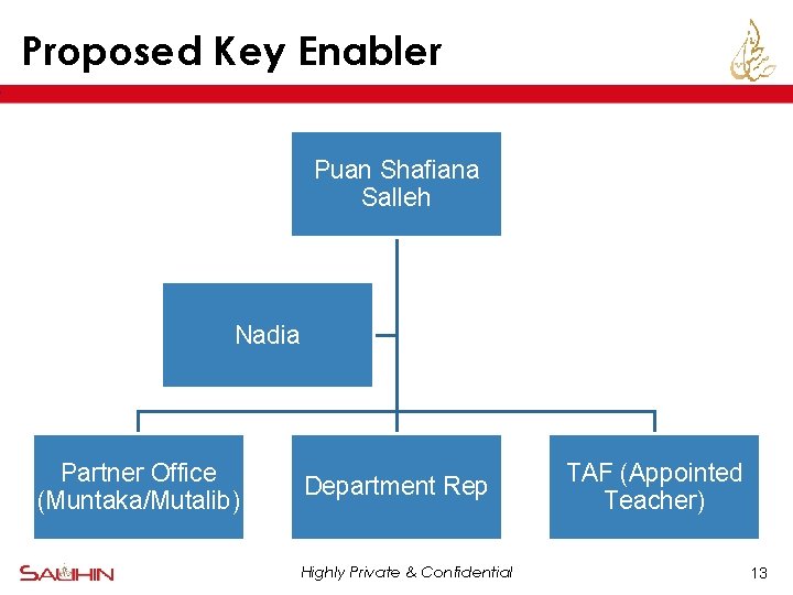 Proposed Key Enabler Puan Shafiana Salleh Nadia Partner Office (Muntaka/Mutalib) Department Rep Highly Private