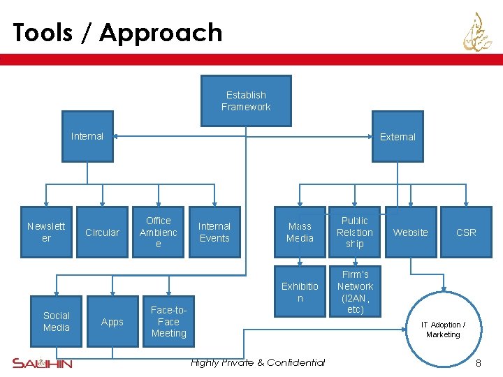Tools / Approach Establish Framework Internal Newslett er Social Media Circular Apps External Office