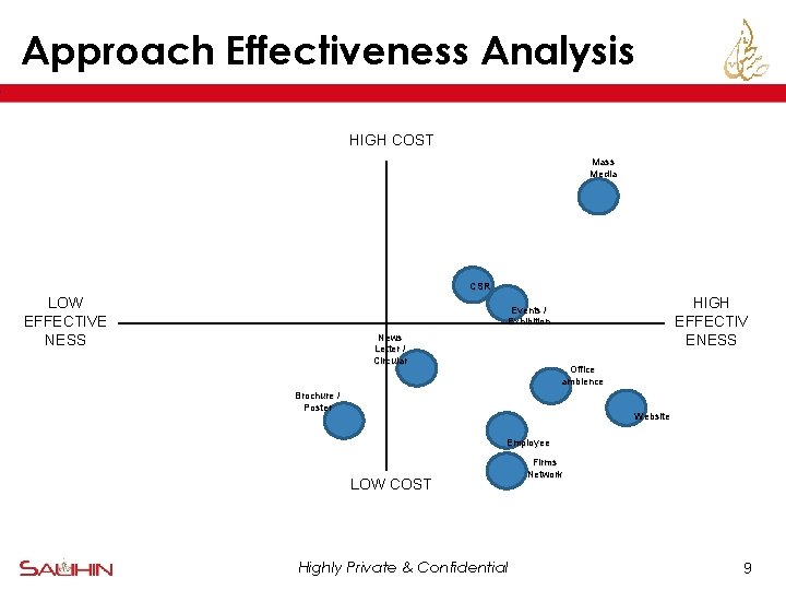 Approach Effectiveness Analysis HIGH COST Mass Media CSR LOW EFFECTIVE NESS HIGH EFFECTIV ENESS