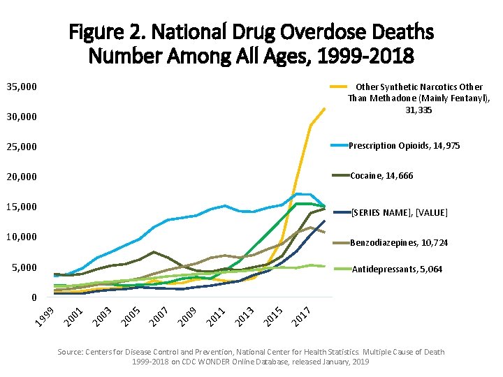 Figure 2. National Drug Overdose Deaths Number Among All Ages, 1999 -2018 35, 000