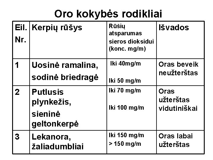 Oro kokybės rodikliai Eil. Kerpių rūšys Nr. Rūšių atsparumas sieros dioksidui (konc. mg/m) Išvados