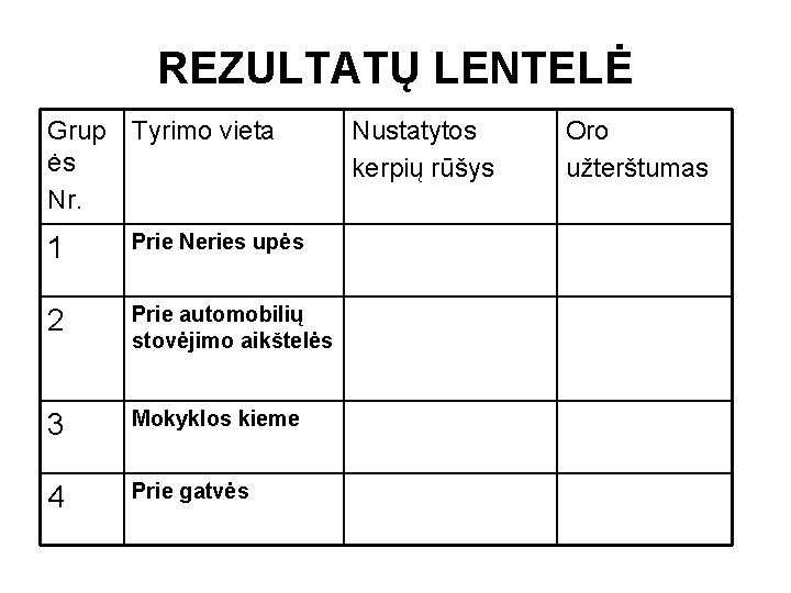 REZULTATŲ LENTELĖ Grup Tyrimo vieta ės Nr. 1 Prie Neries upės 2 Prie automobilių