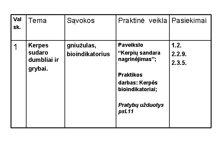 Val sk. Tema Sąvokos Praktinė veikla Pasiekimai 1 Kerpes sudaro dumbliai ir grybai. gniužulas,