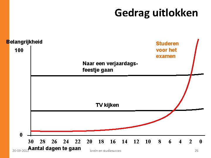 Gedrag uitlokken Belangrijkheid Studeren voor het examen 100 Naar een verjaardagsfeestje gaan TV kijken