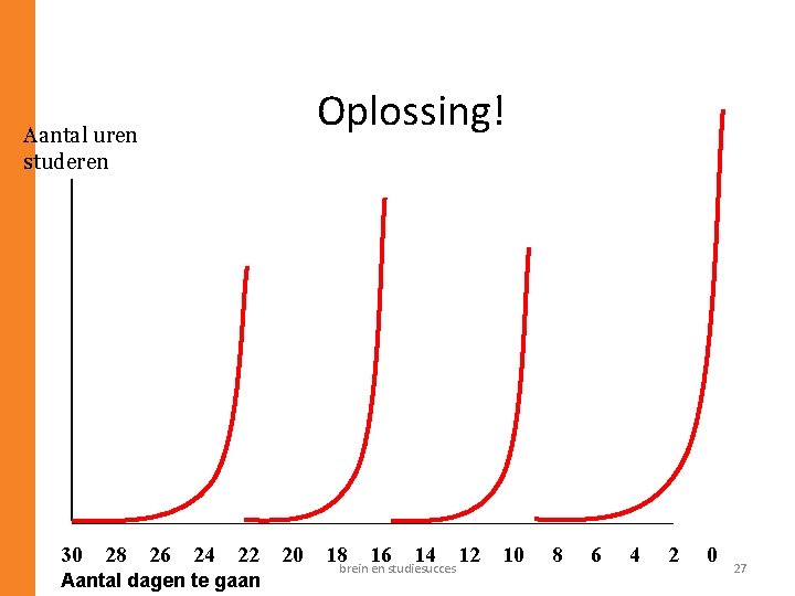 Oplossing! Aantal uren studeren 30 28 20 -09 -2012 26 24 22 Aantal dagen