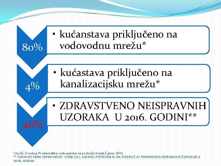  • kućanstava priključeno na vodovodnu mrežu* 80% 4% 46% • kućastava priključeno na