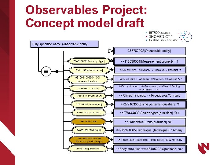 Observables Project: Concept model draft 