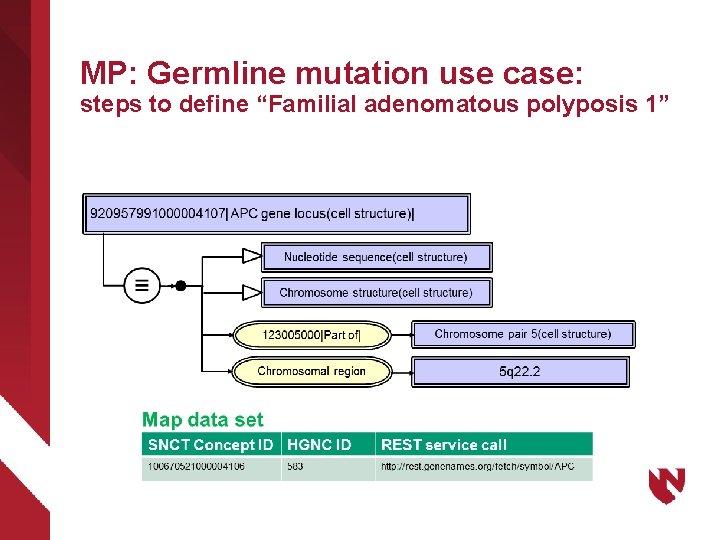 MP: Germline mutation use case: steps to define “Familial adenomatous polyposis 1” 