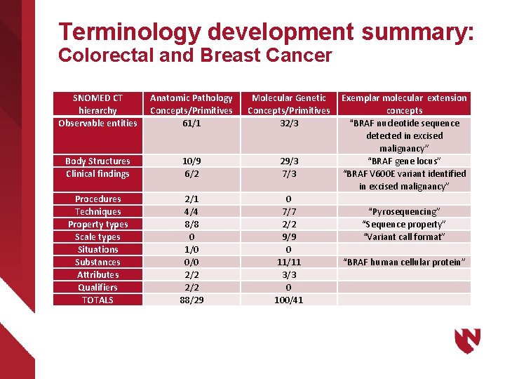 Terminology development summary: Colorectal and Breast Cancer SNOMED CT hierarchy Observable entities Anatomic Pathology