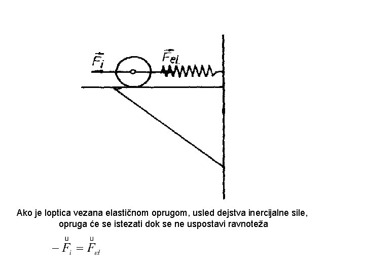 Ako je loptica vezana elastičnom oprugom, usled dejstva inercijalne sile, opruga će se istezati