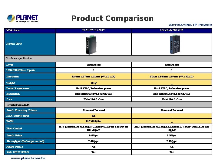 Product Comparison Model name PLANET IGS-501 T Advantech EKI-2725 Unmanaged 5 5 135 mm