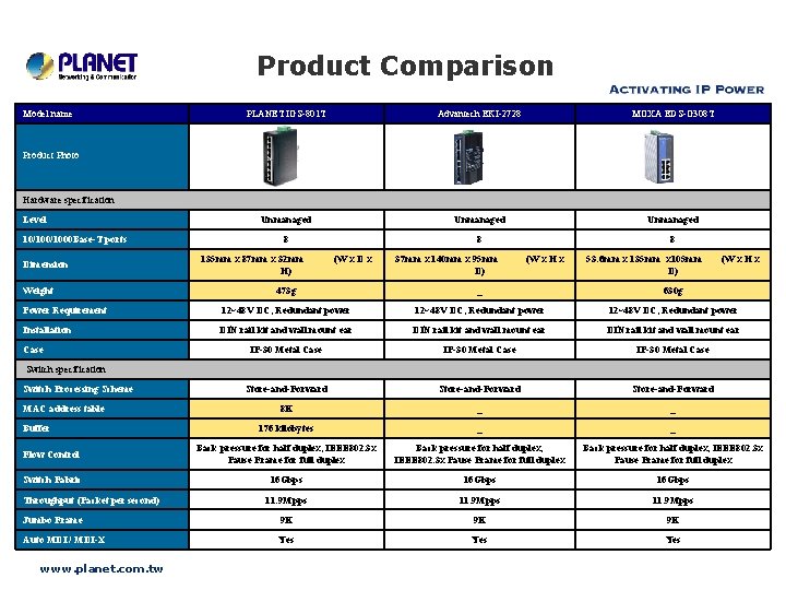 Product Comparison Model name PLANET IGS-801 T Advantech EKI-2728 MOXA EDS-G 308 T Unmanaged