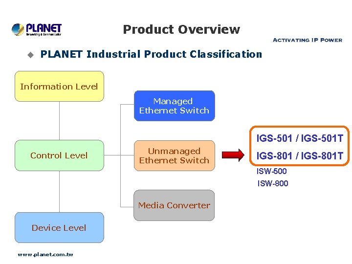 Product Overview u PLANET Industrial Product Classification Information Level Managed Ethernet Switch IGS-501 /