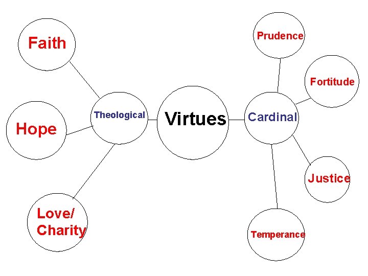 Prudence Faith Fortitude Hope Theological Virtues Cardinal Justice Love/ Charity Temperance 