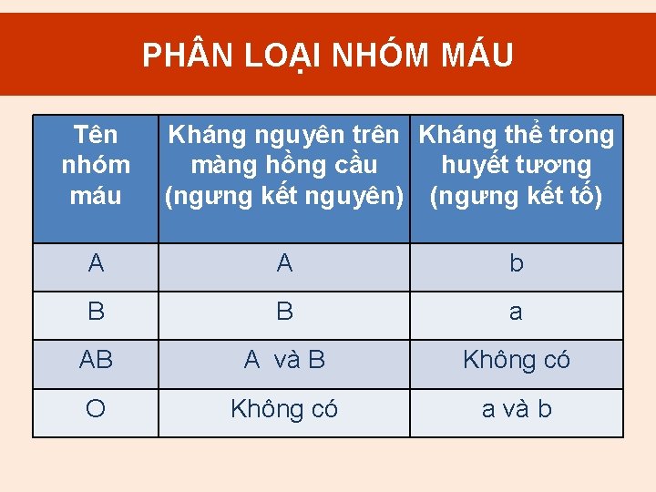 PH N LOẠI NHÓM MÁU Tên nhóm máu Kháng nguyên trên Kháng thể trong