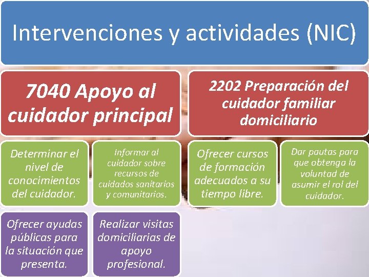 Intervenciones y actividades (NIC) 7040 Apoyo al cuidador principal Determinar el nivel de conocimientos