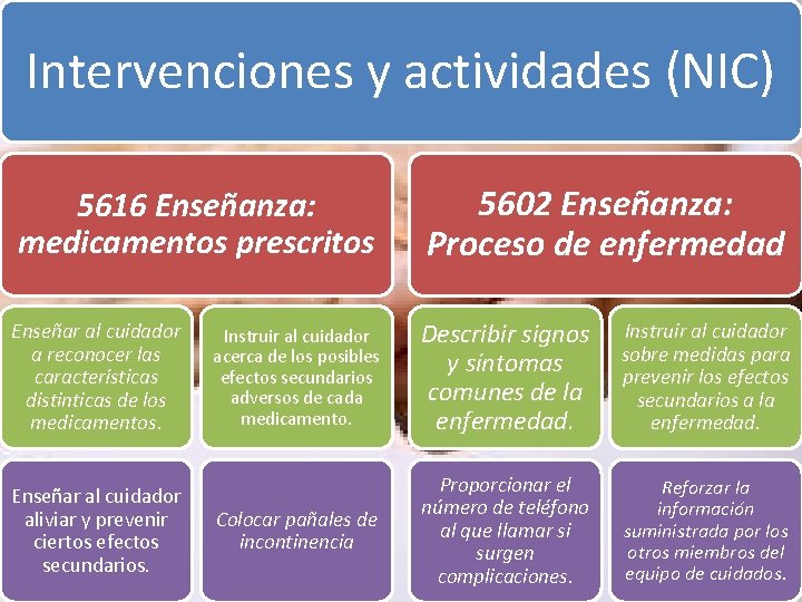 Intervenciones y actividades (NIC) 5616 Enseñanza: medicamentos prescritos 5602 Enseñanza: Proceso de enfermedad Enseñar