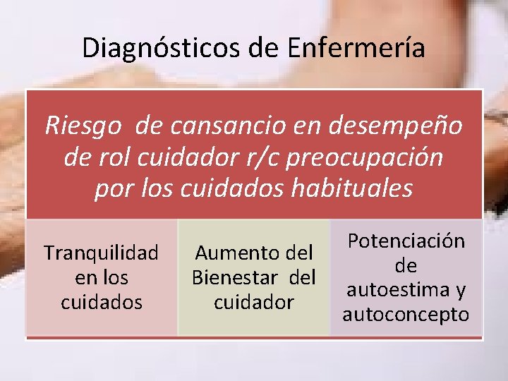 Diagnósticos de Enfermería Riesgo de cansancio en desempeño de rol cuidador r/c preocupación por