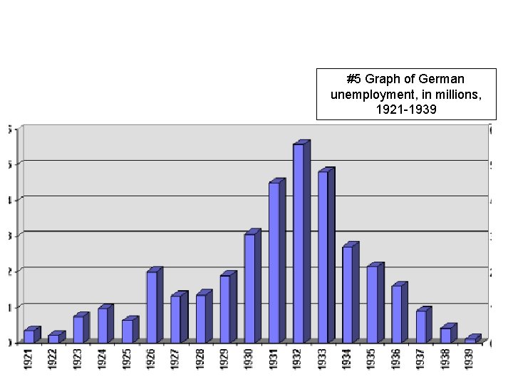 #5 Graph of German unemployment, in millions, 1921 -1939 #5 Graph of German unemployment, in millions, 1921 -1939