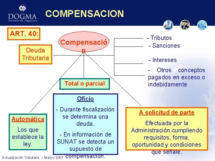 COMPENSACION ART. 40: Deuda Tributaria Compensació n - Tributos - Sanciones - Intereses Total