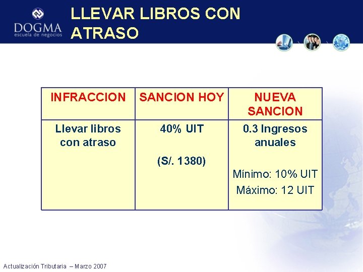 LLEVAR LIBROS CON ATRASO INFRACCION SANCION HOY NUEVA SANCION Llevar libros con atraso 40%