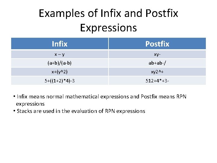 Examples of Infix and Postfix Expressions Infix Postfix x–y xy- (a+b)/(a-b) ab+ab-/ x+(y^2) xy