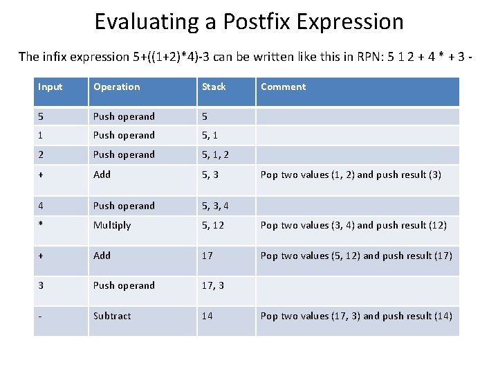 Evaluating a Postfix Expression The infix expression 5+((1+2)*4)-3 can be written like this in Evaluating a Postfix Expression The infix expression 5+((1+2)*4)-3 can be written like this in