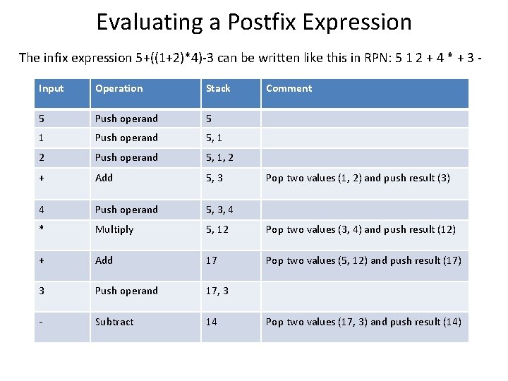 Evaluating a Postfix Expression The infix expression 5+((1+2)*4)-3 can be written like this in