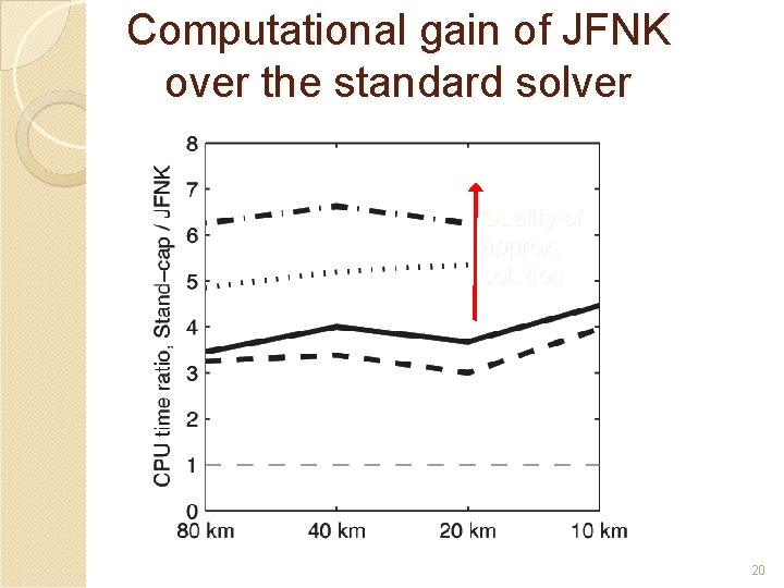 Computational gain of JFNK over the standard solver Quality of approx. solution 20 