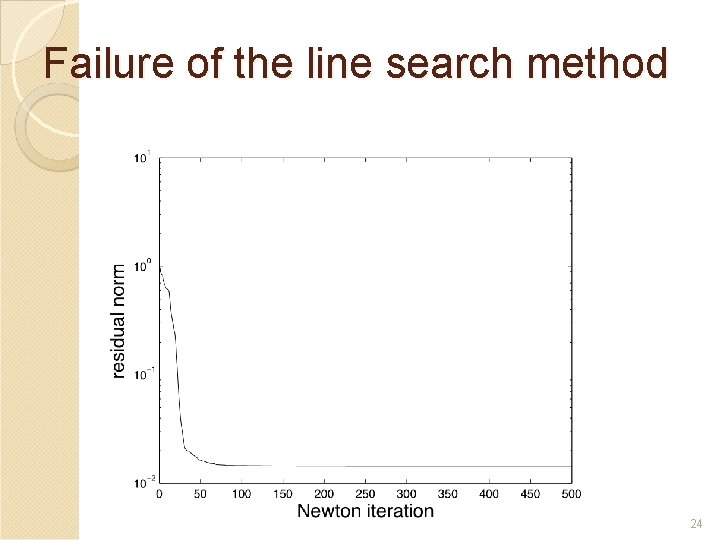 Failure of the line search method 24 