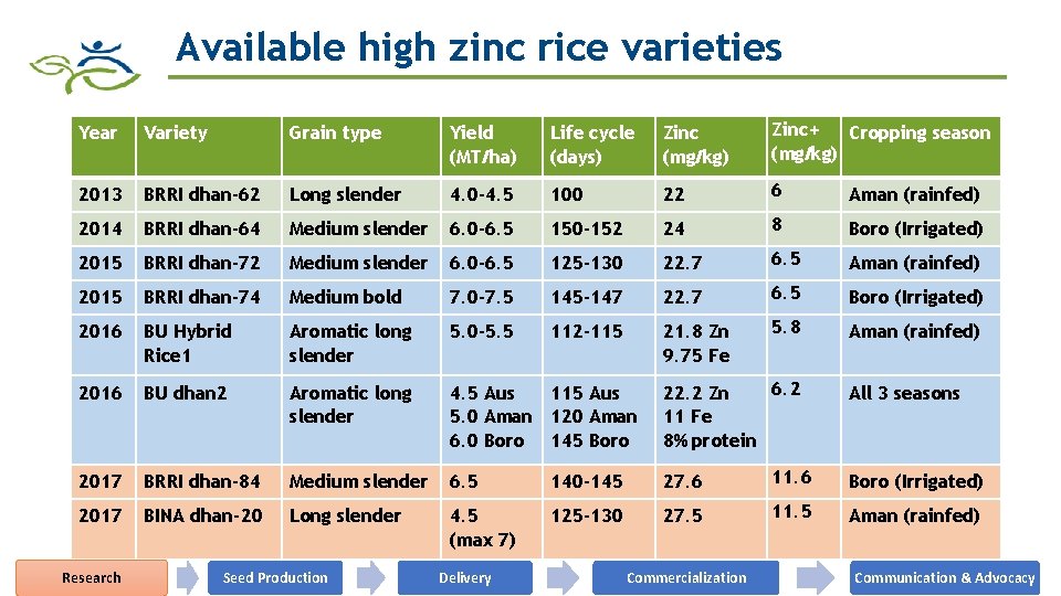 Available high zinc rice varieties Year Variety Grain type Yield (MT/ha) Life cycle (days)