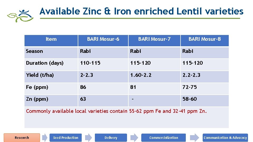 Available Zinc & Iron enriched Lentil varieties Item BARI Mosur-6 BARI Mosur-7 BARI Mosur-8