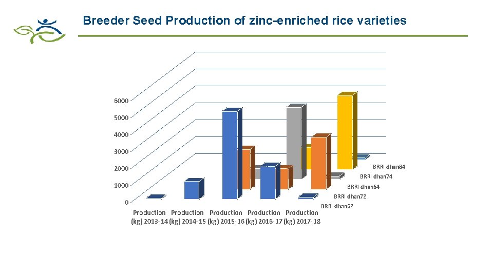 Breeder Seed Production of zinc-enriched rice varieties 6000 5000 4000 3000 BRRI dhan 84