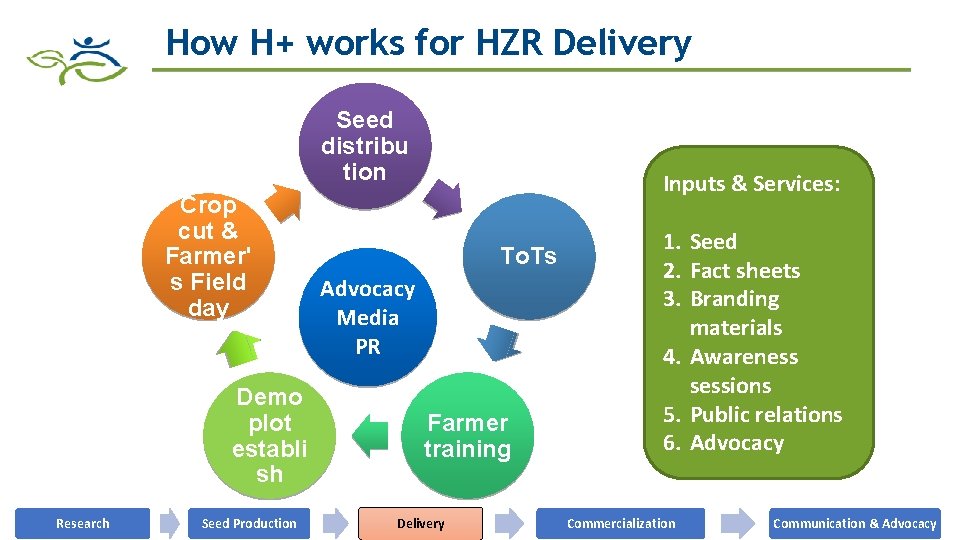 How H+ works for HZR Delivery Seed distribu tion Crop cut & Farmer' s