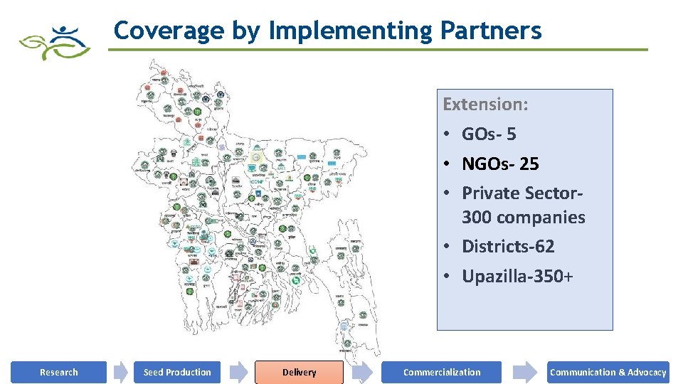 Coverage by Implementing Partners Extension: • GOs- 5 • NGOs- 25 • Private Sector