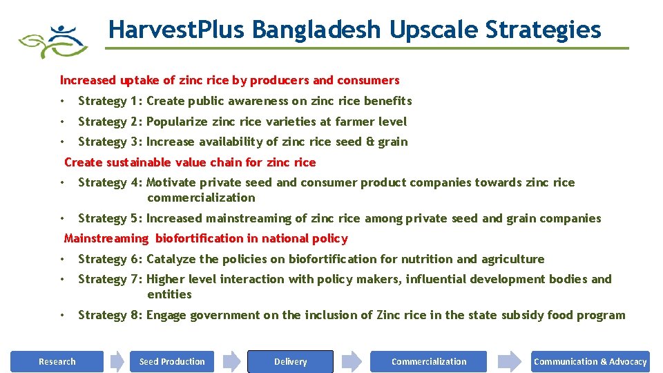 Harvest. Plus Bangladesh Upscale Strategies Increased uptake of zinc rice by producers and consumers