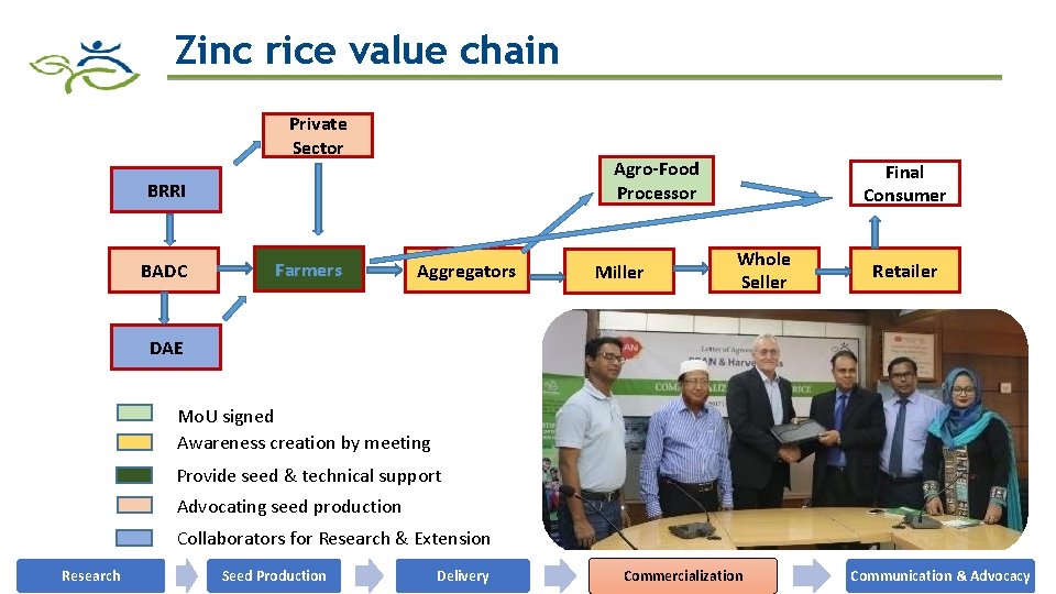 Zinc rice value chain Private Sector Agro-Food Processor BRRI BADC Farmers Aggregators Miller Final