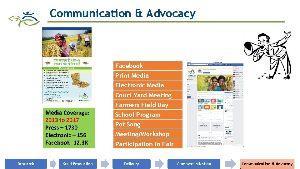 Communication & Advocacy Facebook Print Media Electronic Media Court Yard Meeting Farmers Field Day