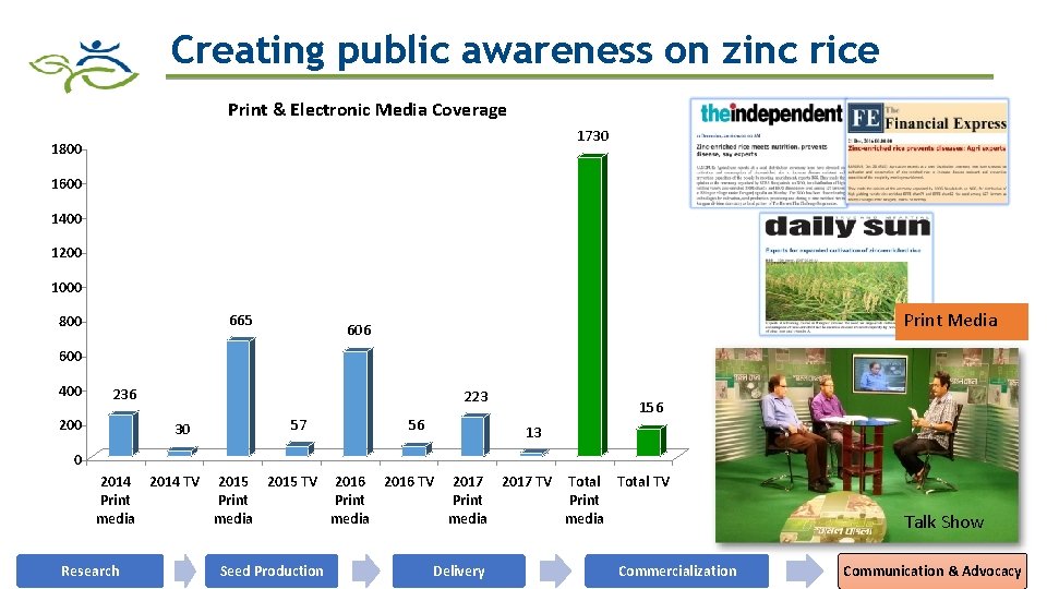 Creating public awareness on zinc rice Print & Electronic Media Coverage 1730 1800 1600