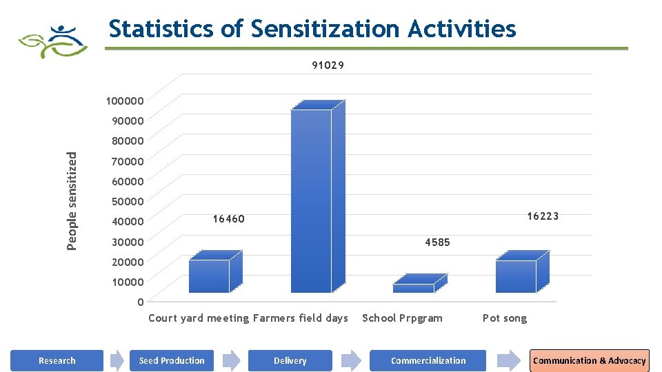 Statistics of Sensitization Activities 91029 100000 90000 People sensitized 80000 70000 60000 50000 16223