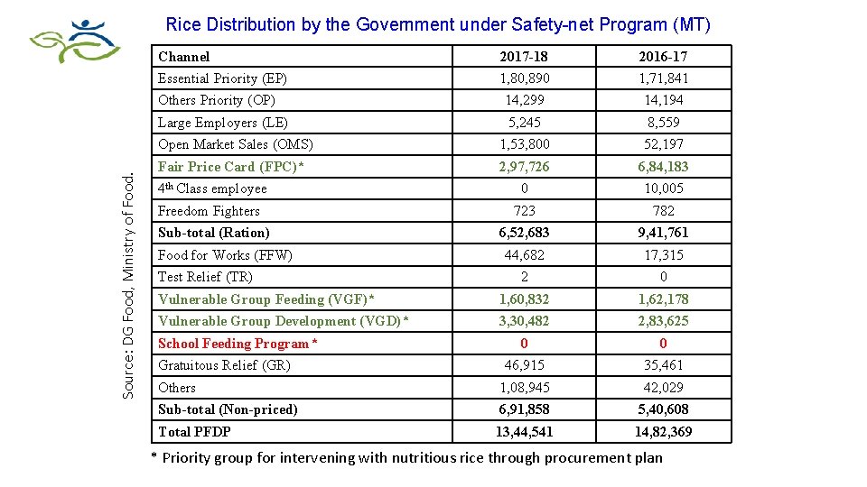 Source: DG Food, Ministry of Food. Rice Distribution by the Government under Safety-net Program
