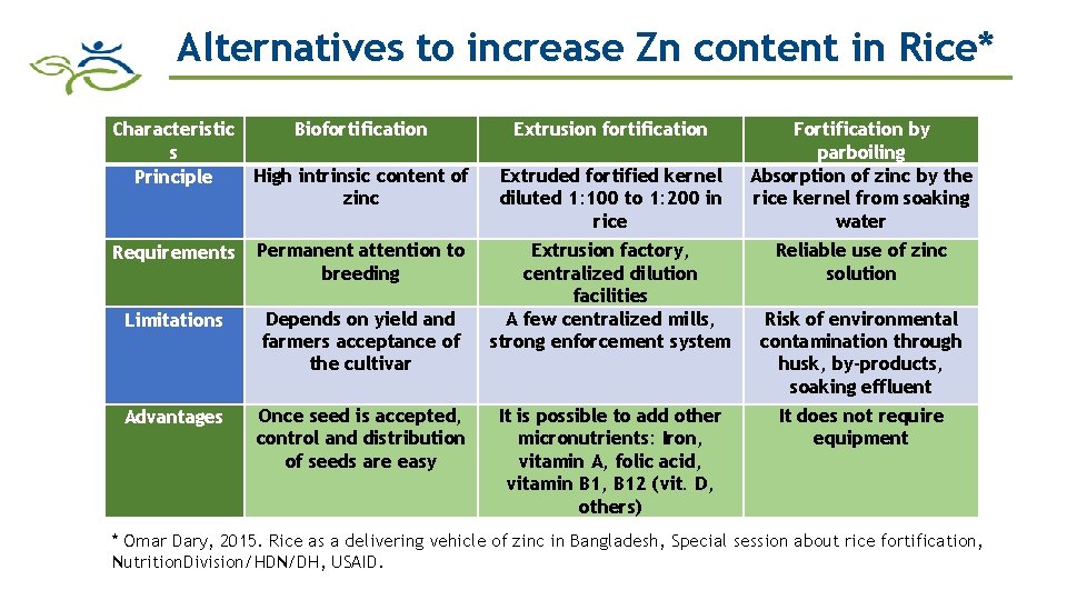 Alternatives to increase Zn content in Rice* Characteristic Biofortification s High intrinsic content of