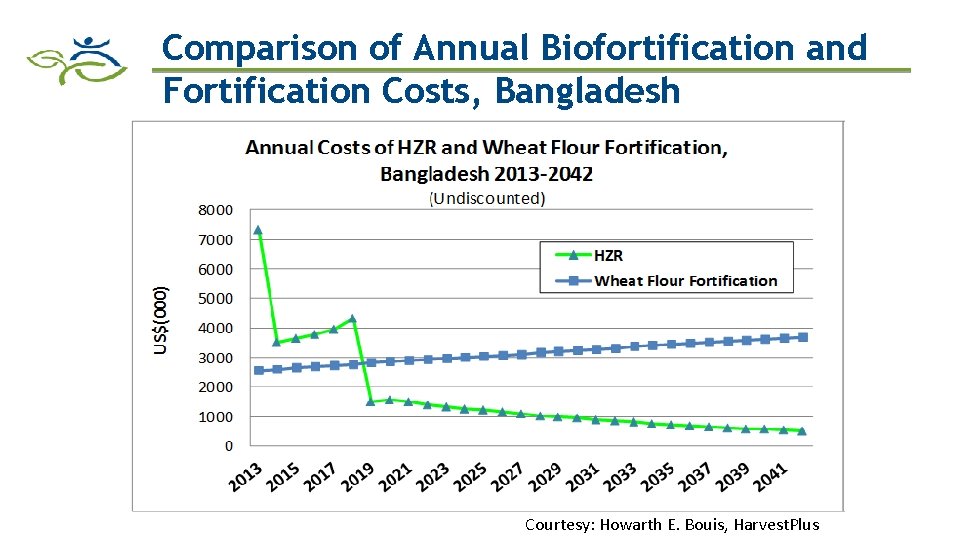 Comparison of Annual Biofortification and Fortification Costs, Bangladesh Courtesy: Howarth E. Bouis, Harvest. Plus