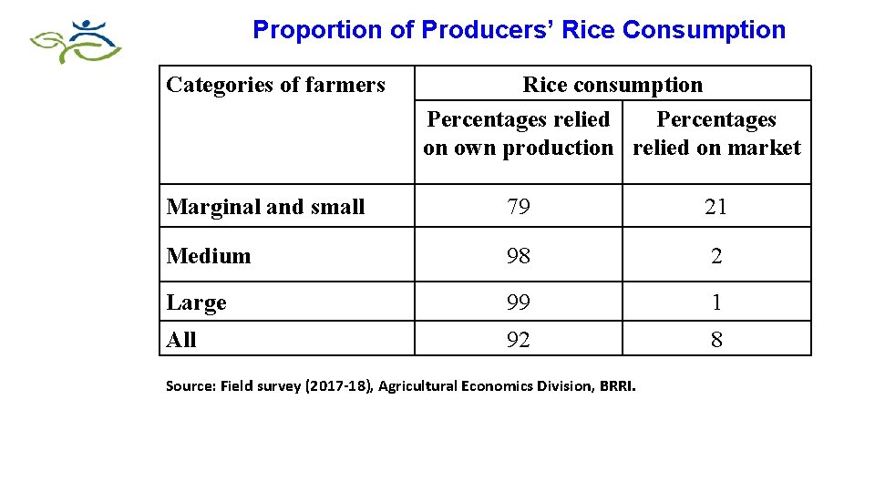 Proportion of Producers’ Rice Consumption Categories of farmers Rice consumption Percentages relied Percentages on